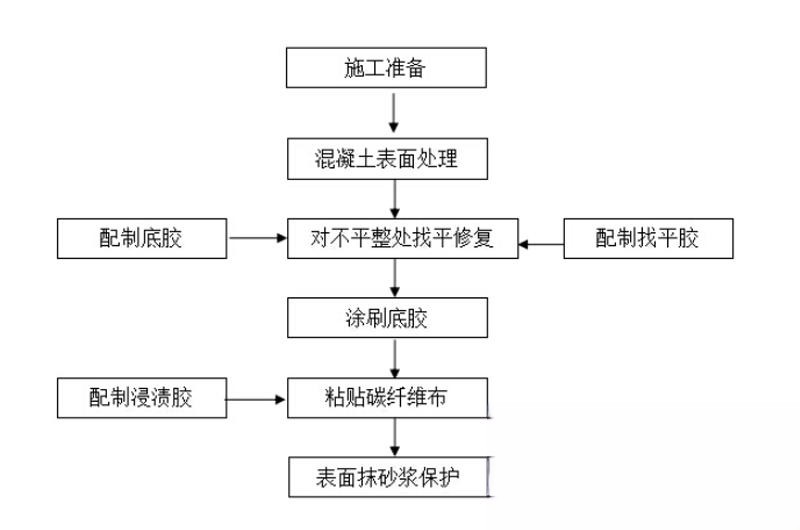 和龙碳纤维加固的优势以及使用方法